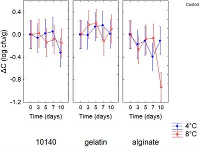 Alginate- and Gelatin-Coated Apple Pieces as Carriers for Bifidobacterium animalis subsp. lactis DSM 10140